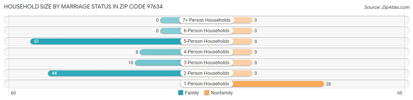 Household Size by Marriage Status in Zip Code 97634