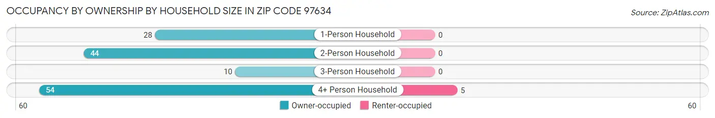 Occupancy by Ownership by Household Size in Zip Code 97634
