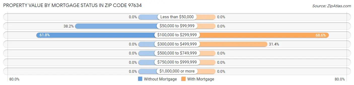Property Value by Mortgage Status in Zip Code 97634