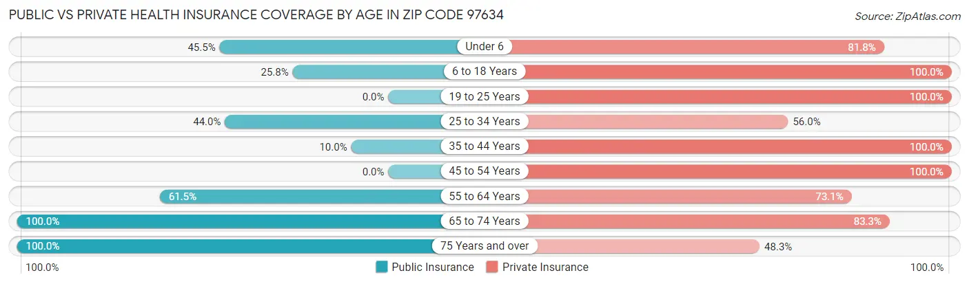 Public vs Private Health Insurance Coverage by Age in Zip Code 97634