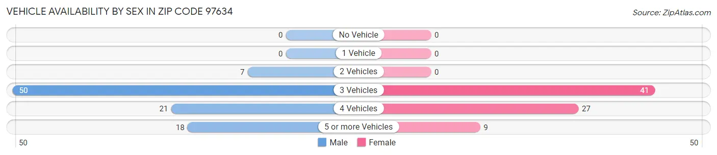 Vehicle Availability by Sex in Zip Code 97634