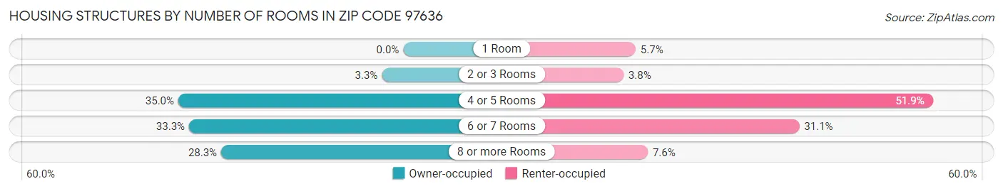 Housing Structures by Number of Rooms in Zip Code 97636