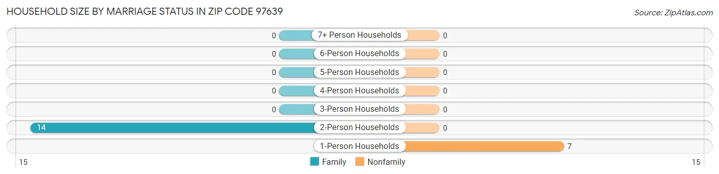 Household Size by Marriage Status in Zip Code 97639