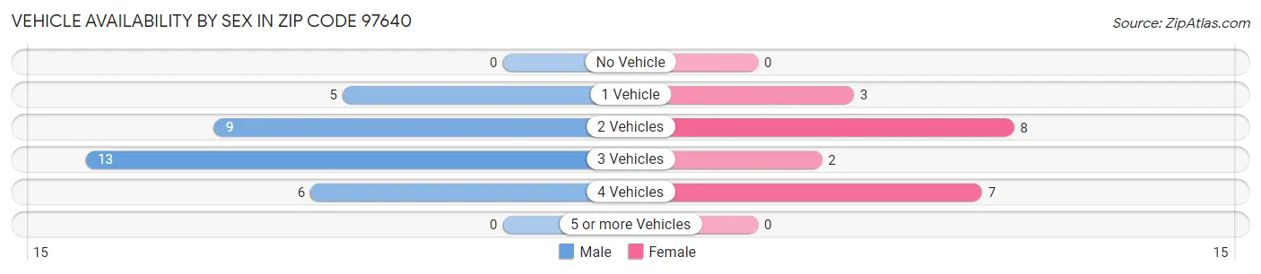 Vehicle Availability by Sex in Zip Code 97640