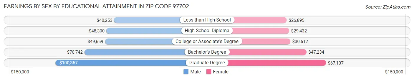 Earnings by Sex by Educational Attainment in Zip Code 97702