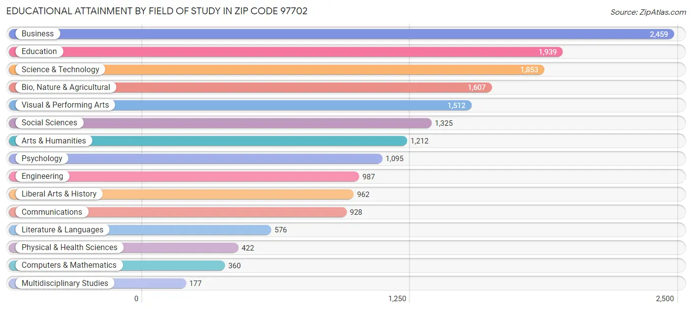 Educational Attainment by Field of Study in Zip Code 97702
