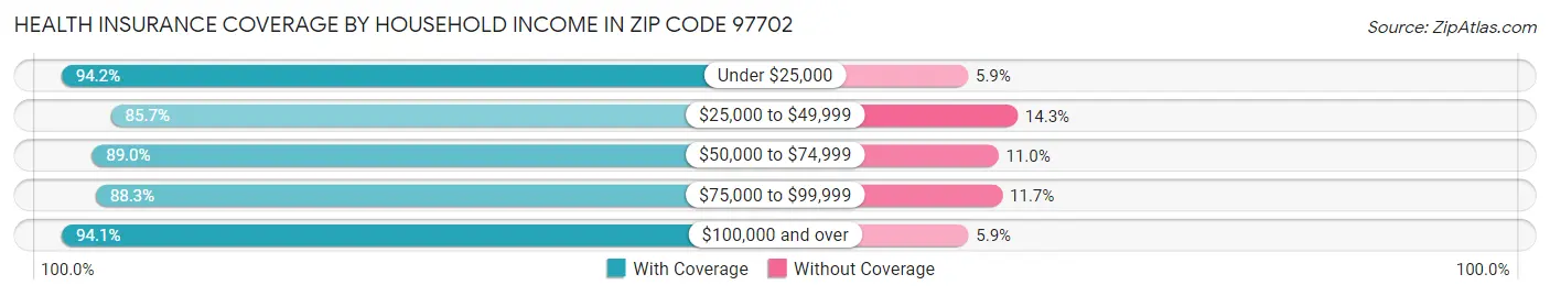Health Insurance Coverage by Household Income in Zip Code 97702
