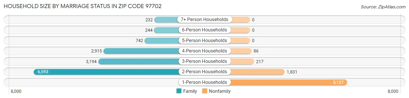 Household Size by Marriage Status in Zip Code 97702
