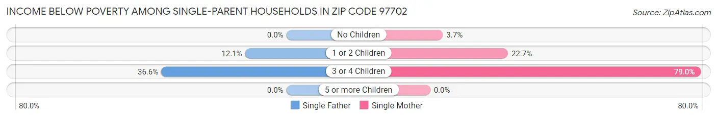 Income Below Poverty Among Single-Parent Households in Zip Code 97702