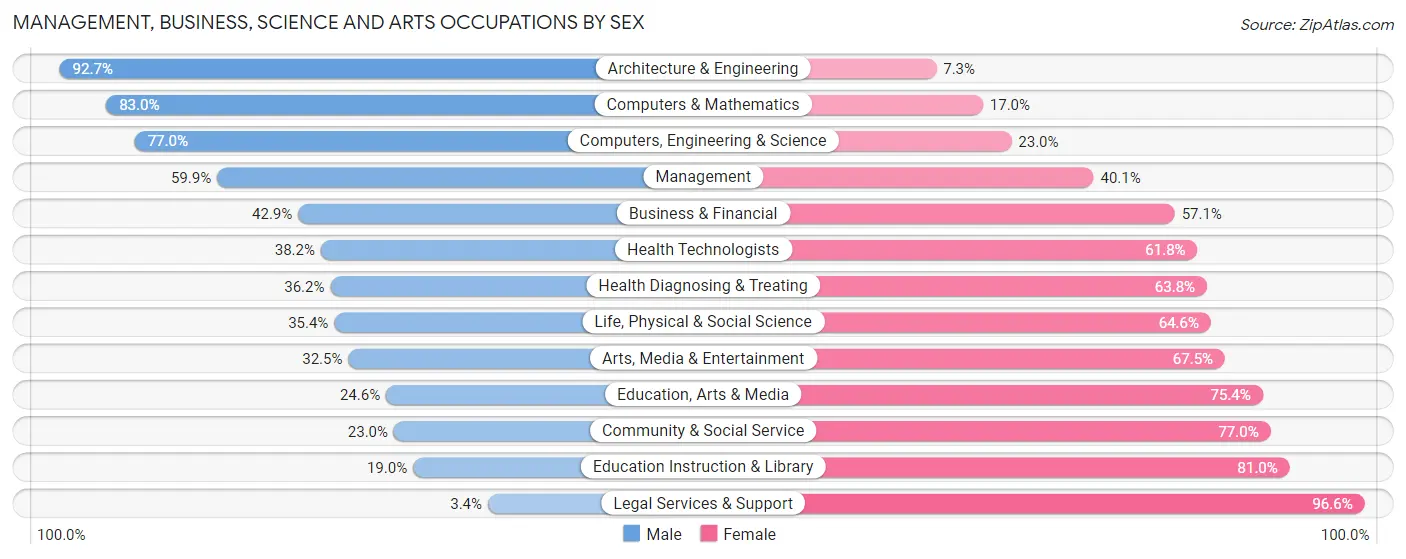 Management, Business, Science and Arts Occupations by Sex in Zip Code 97702