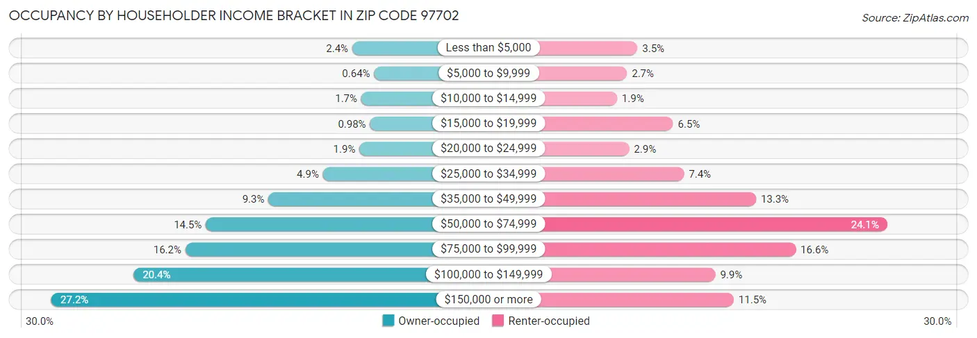 Occupancy by Householder Income Bracket in Zip Code 97702