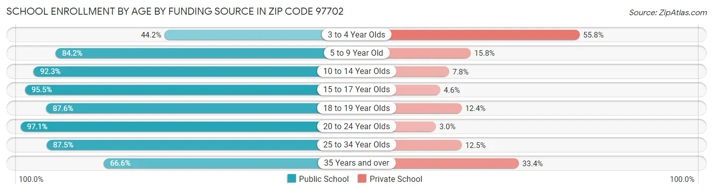 School Enrollment by Age by Funding Source in Zip Code 97702