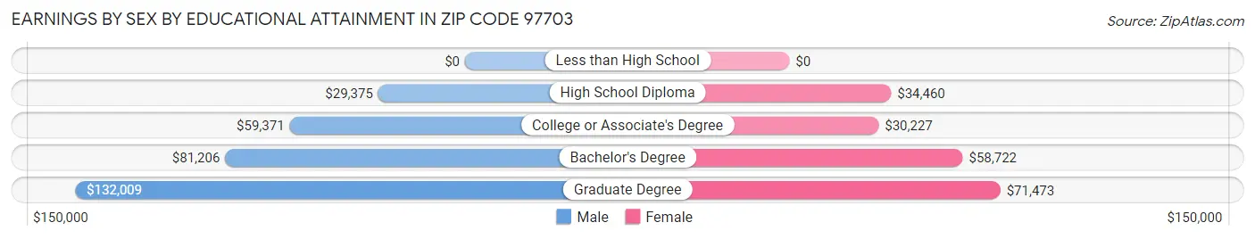 Earnings by Sex by Educational Attainment in Zip Code 97703