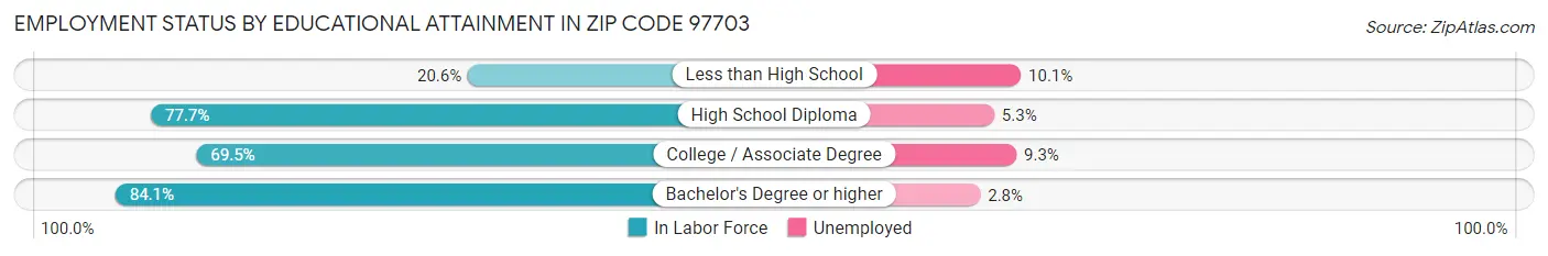 Employment Status by Educational Attainment in Zip Code 97703