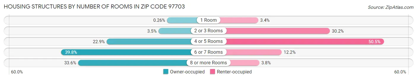 Housing Structures by Number of Rooms in Zip Code 97703