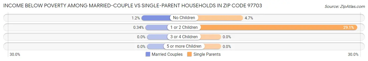 Income Below Poverty Among Married-Couple vs Single-Parent Households in Zip Code 97703