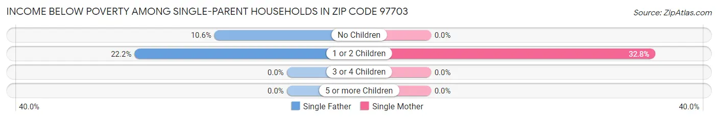 Income Below Poverty Among Single-Parent Households in Zip Code 97703