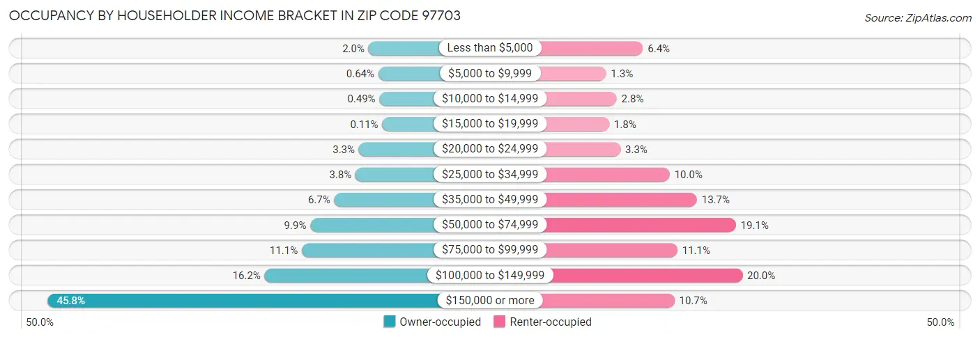 Occupancy by Householder Income Bracket in Zip Code 97703