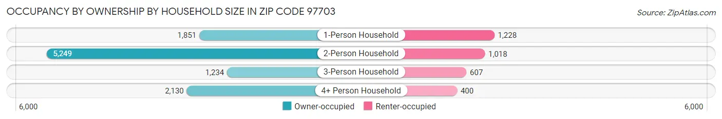 Occupancy by Ownership by Household Size in Zip Code 97703