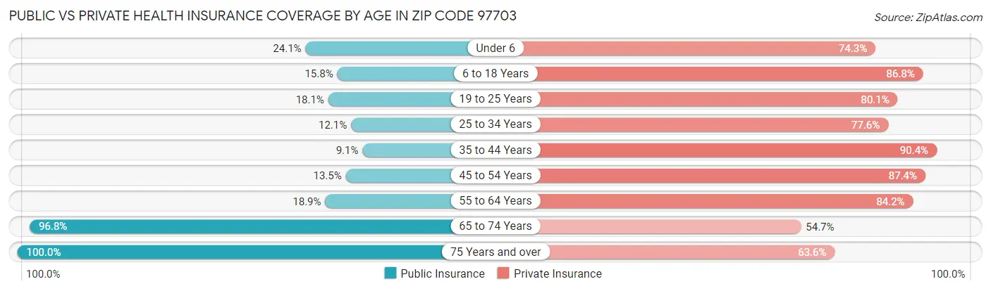 Public vs Private Health Insurance Coverage by Age in Zip Code 97703