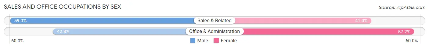 Sales and Office Occupations by Sex in Zip Code 97703