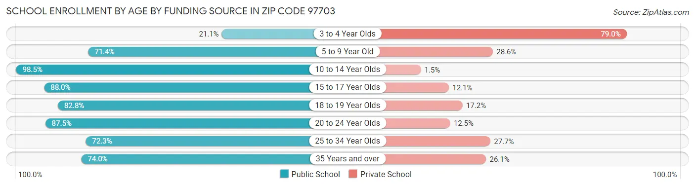 School Enrollment by Age by Funding Source in Zip Code 97703