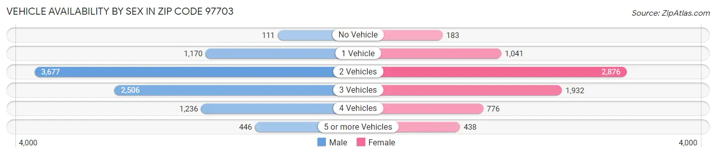 Vehicle Availability by Sex in Zip Code 97703
