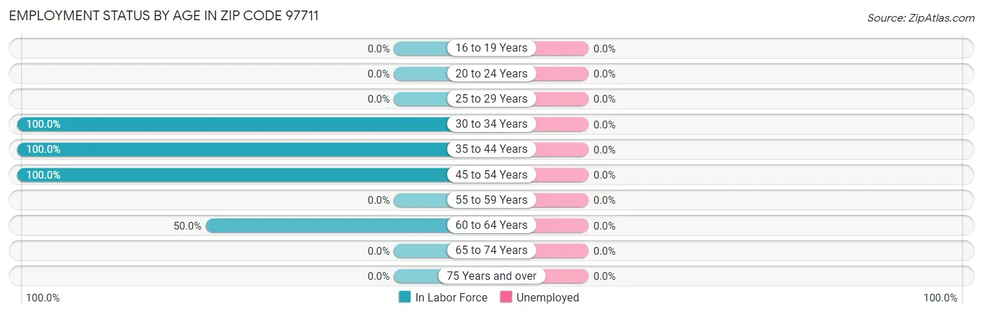 Employment Status by Age in Zip Code 97711