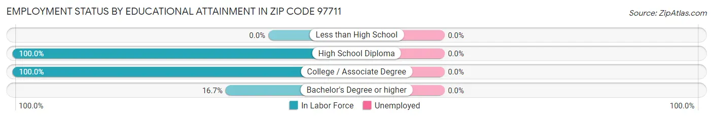 Employment Status by Educational Attainment in Zip Code 97711