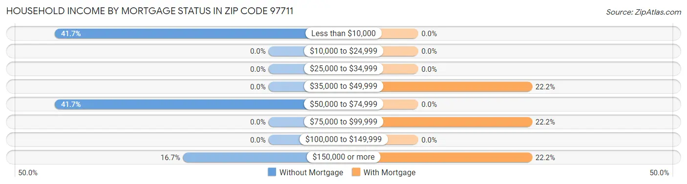 Household Income by Mortgage Status in Zip Code 97711