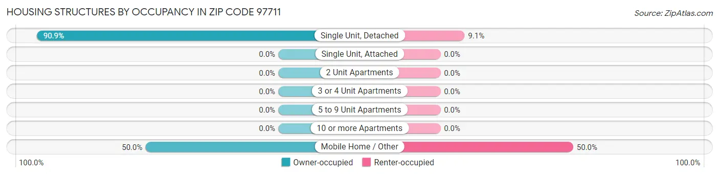 Housing Structures by Occupancy in Zip Code 97711