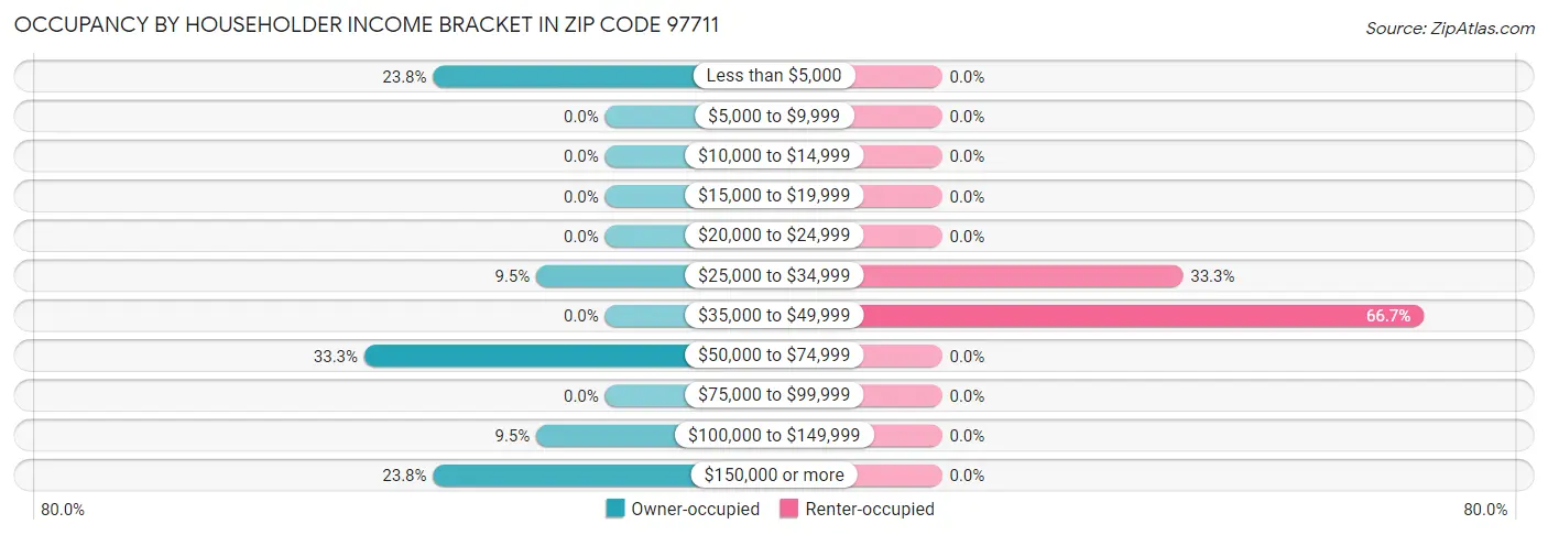 Occupancy by Householder Income Bracket in Zip Code 97711