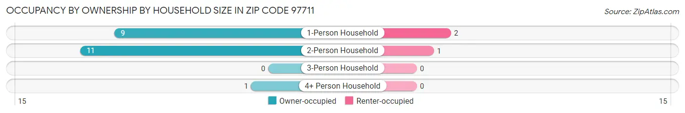 Occupancy by Ownership by Household Size in Zip Code 97711