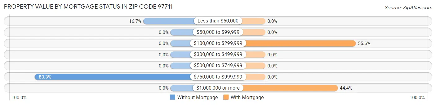 Property Value by Mortgage Status in Zip Code 97711