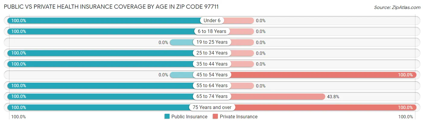 Public vs Private Health Insurance Coverage by Age in Zip Code 97711