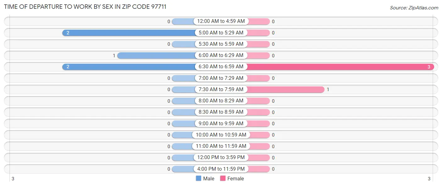 Time of Departure to Work by Sex in Zip Code 97711