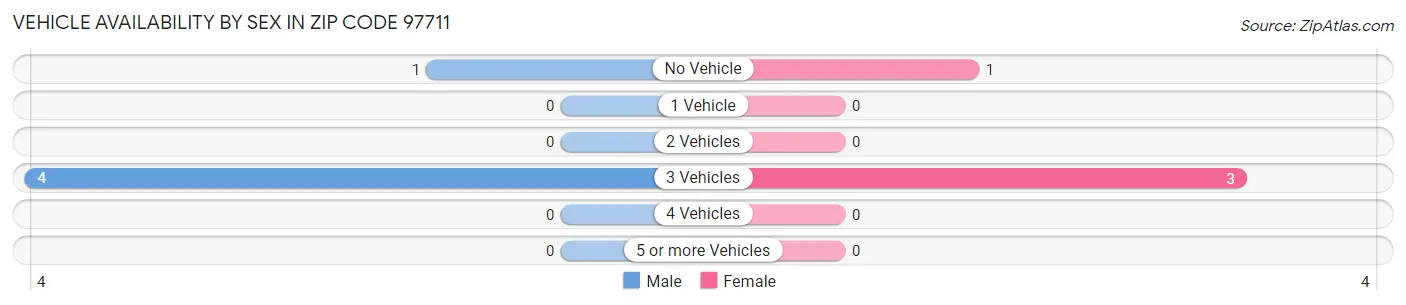 Vehicle Availability by Sex in Zip Code 97711