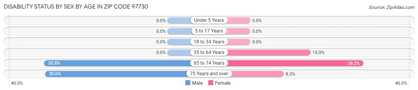 Disability Status by Sex by Age in Zip Code 97730