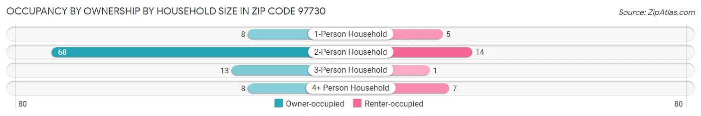 Occupancy by Ownership by Household Size in Zip Code 97730