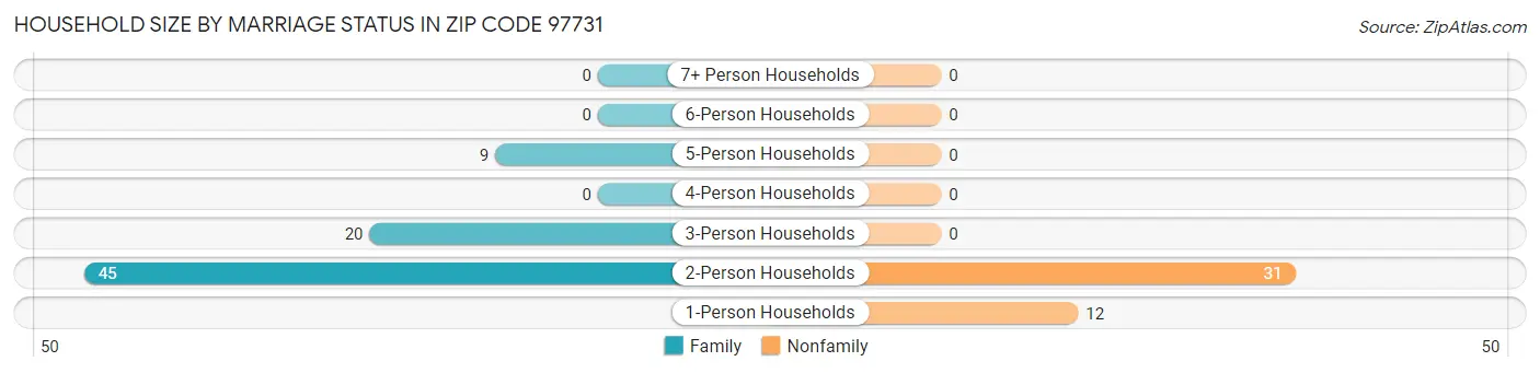 Household Size by Marriage Status in Zip Code 97731
