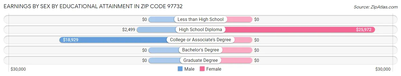 Earnings by Sex by Educational Attainment in Zip Code 97732