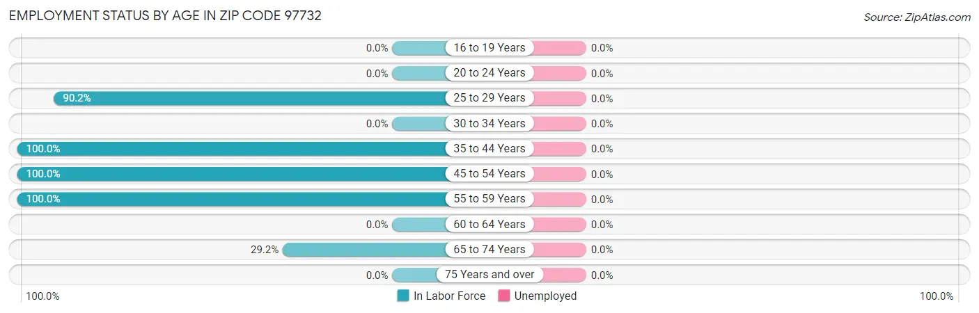 Employment Status by Age in Zip Code 97732