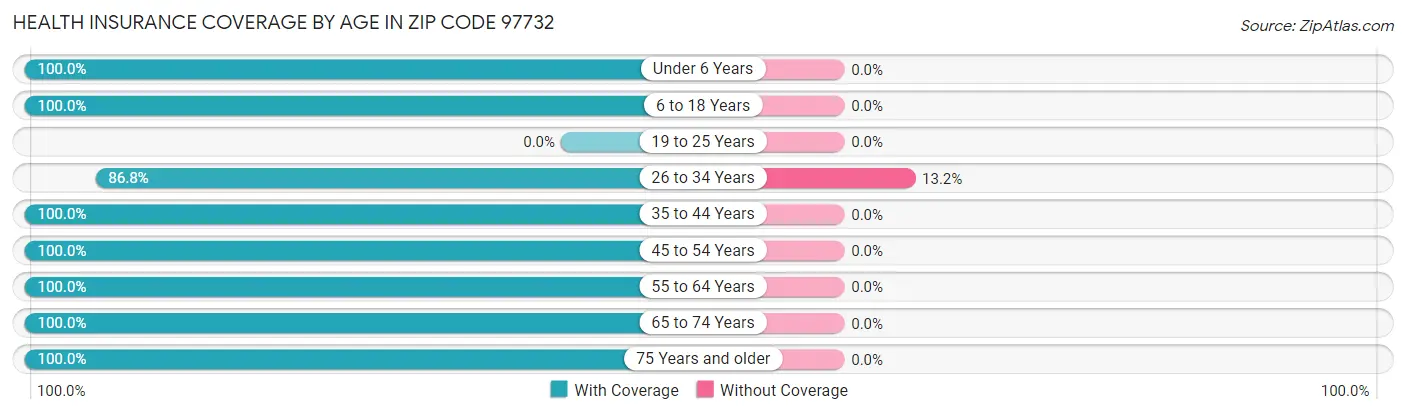 Health Insurance Coverage by Age in Zip Code 97732