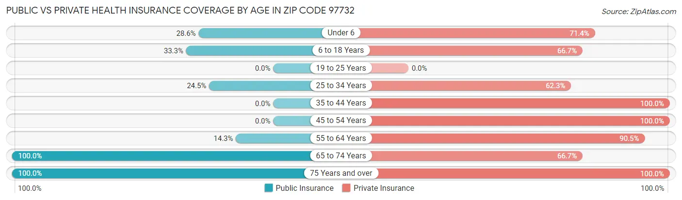 Public vs Private Health Insurance Coverage by Age in Zip Code 97732