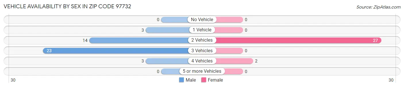Vehicle Availability by Sex in Zip Code 97732
