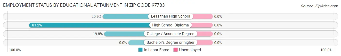 Employment Status by Educational Attainment in Zip Code 97733