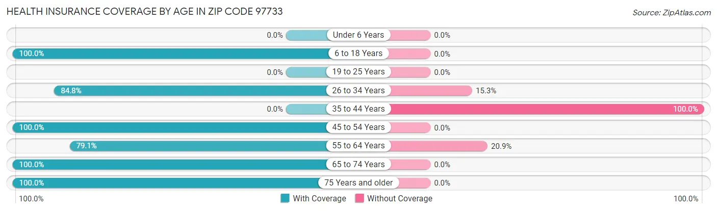 Health Insurance Coverage by Age in Zip Code 97733