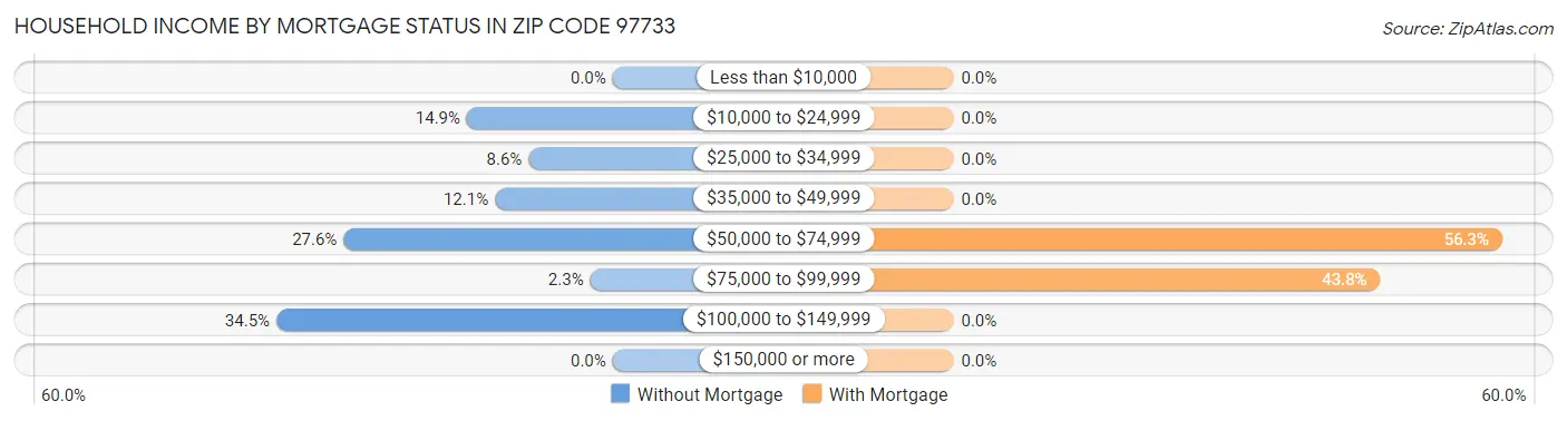 Household Income by Mortgage Status in Zip Code 97733