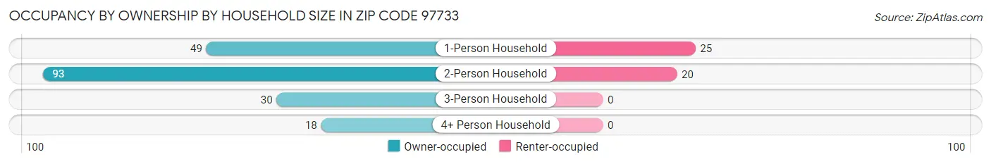 Occupancy by Ownership by Household Size in Zip Code 97733