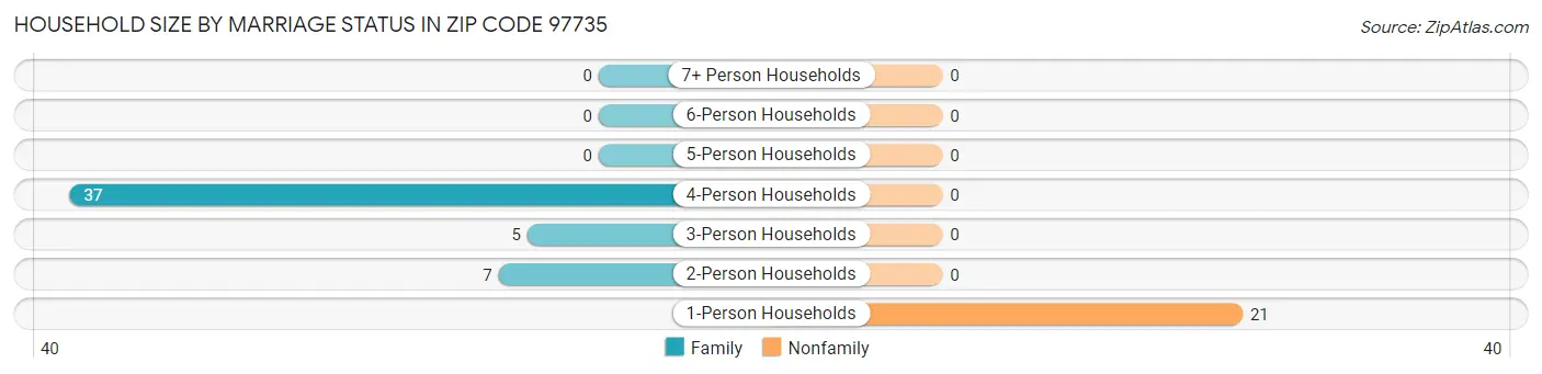 Household Size by Marriage Status in Zip Code 97735